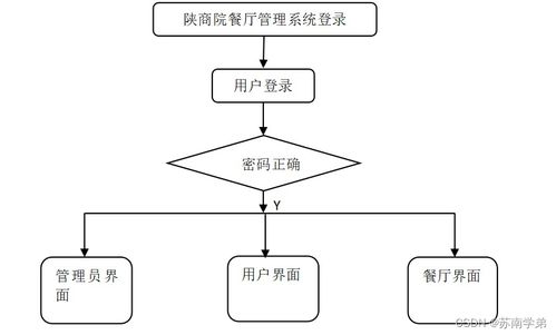 基于SpringBoot的陜商院餐廳管理系統(tǒng)設(shè)計與實現(xiàn)